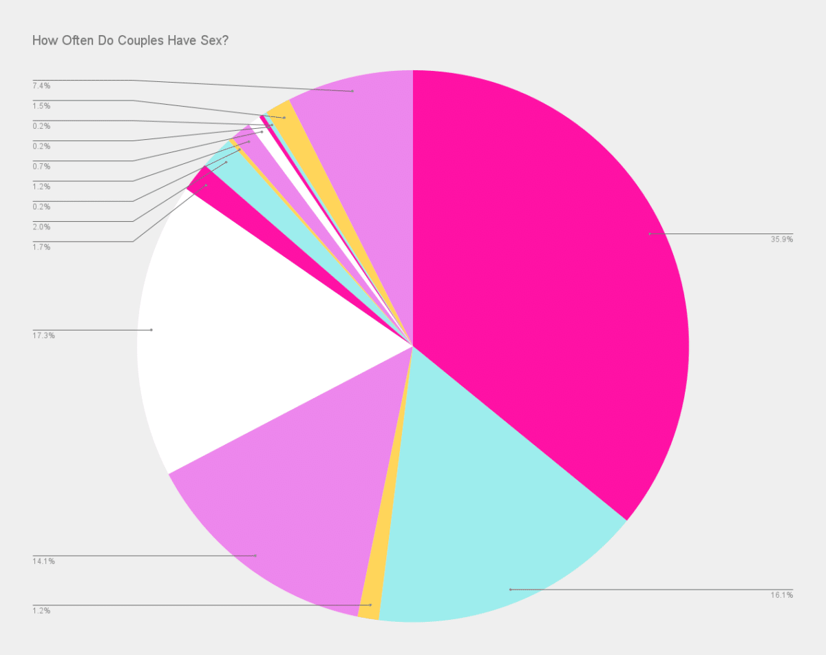 Check out this fascinating data to answer the question, "How often do couples have sex?" | The Dating Divas